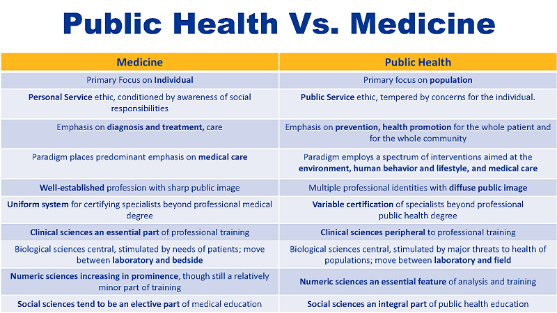 Public Health vs. Medicine